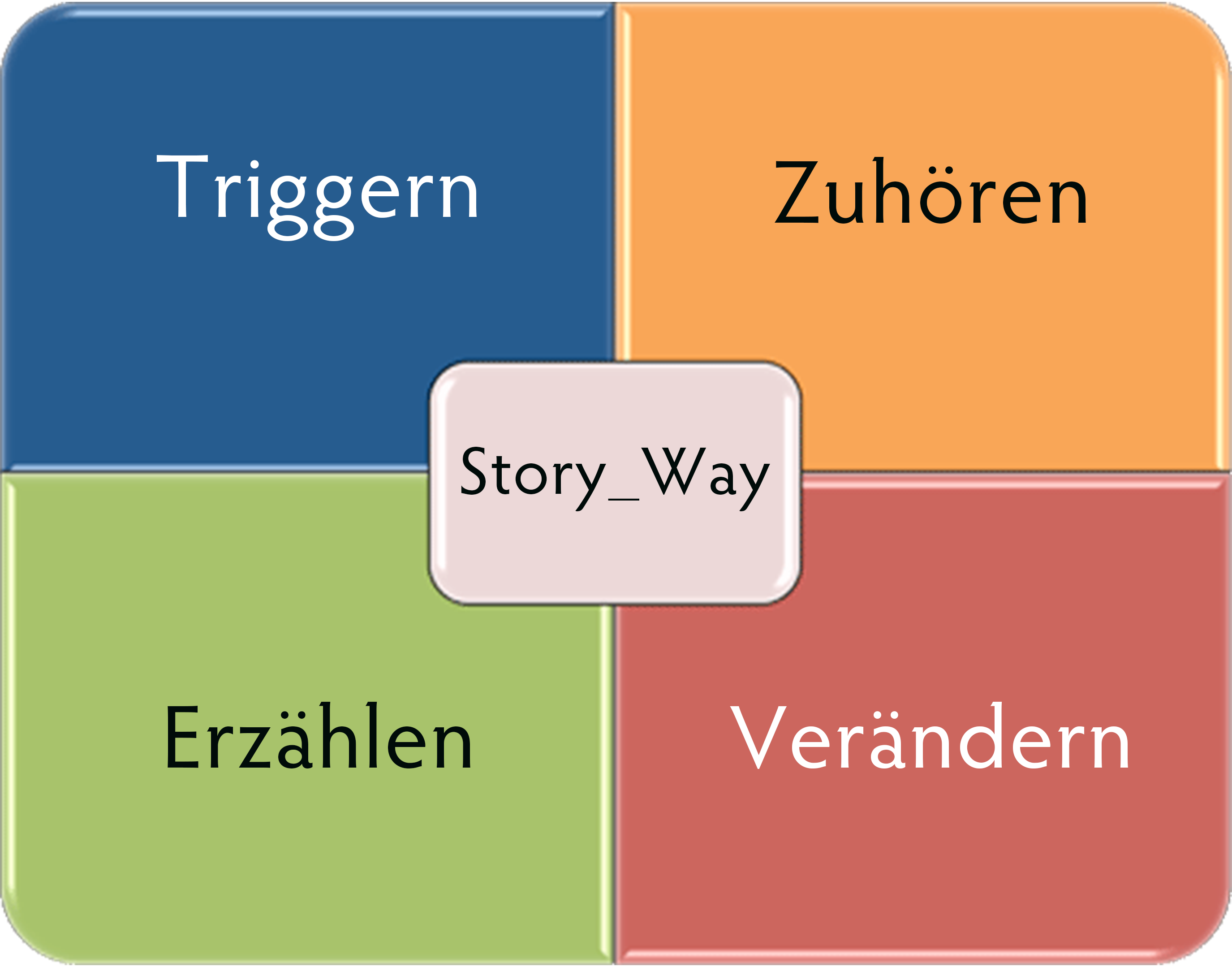 Story_Way-Modell mit vier Feldern rund um den Begriff Story_Way: Triggern, Zuhören, Erzählen und Verändern.